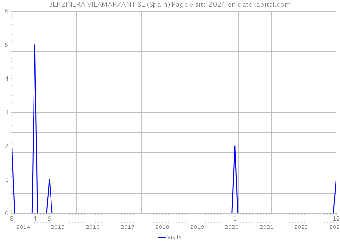 BENZINERA VILAMARXANT SL (Spain) Page visits 2024 