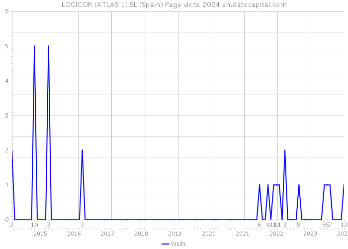 LOGICOR (ATLAS 1) SL (Spain) Page visits 2024 