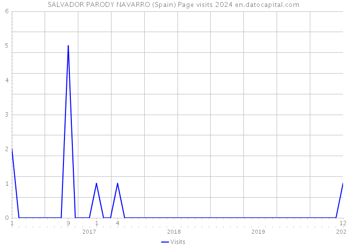 SALVADOR PARODY NAVARRO (Spain) Page visits 2024 