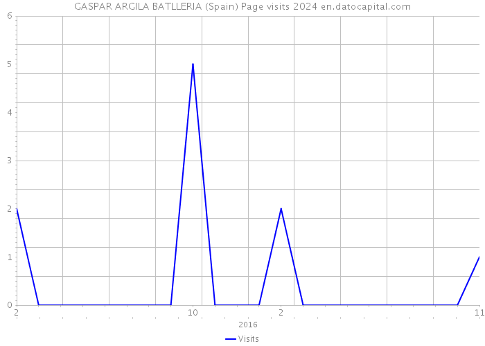 GASPAR ARGILA BATLLERIA (Spain) Page visits 2024 