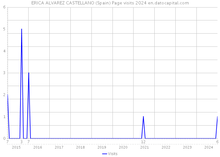 ERICA ALVAREZ CASTELLANO (Spain) Page visits 2024 