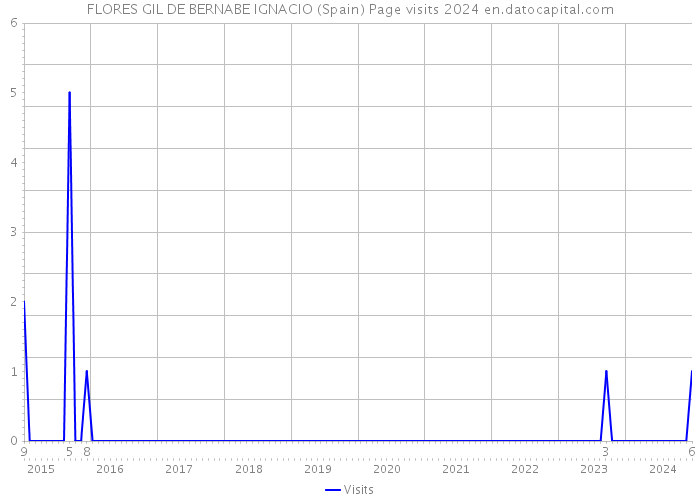 FLORES GIL DE BERNABE IGNACIO (Spain) Page visits 2024 