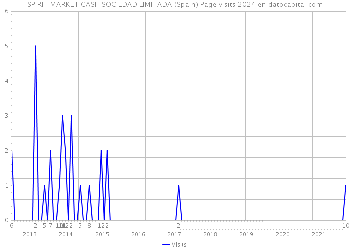 SPIRIT MARKET CASH SOCIEDAD LIMITADA (Spain) Page visits 2024 