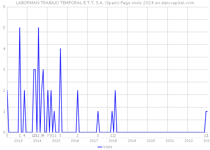 LABORMAN TRABAJO TEMPORAL E.T.T. S.A. (Spain) Page visits 2024 