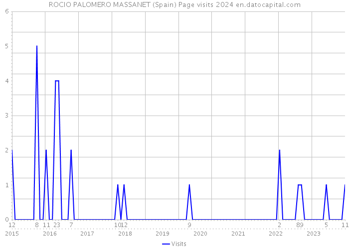 ROCIO PALOMERO MASSANET (Spain) Page visits 2024 