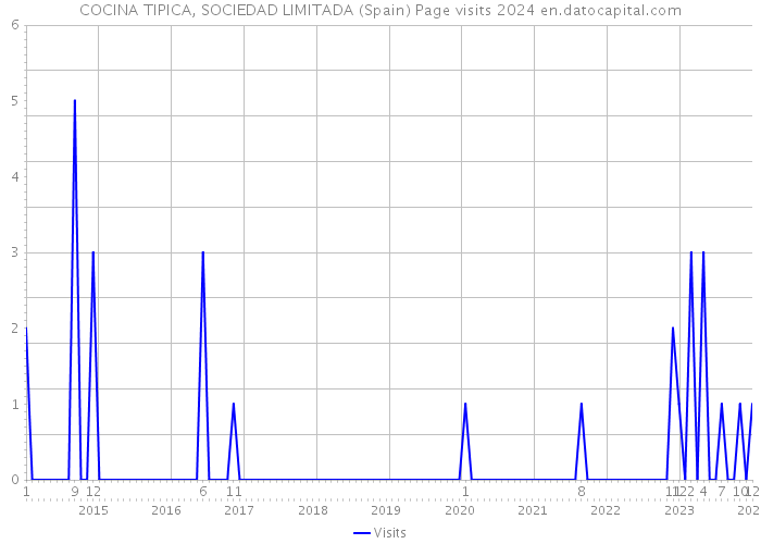 COCINA TIPICA, SOCIEDAD LIMITADA (Spain) Page visits 2024 