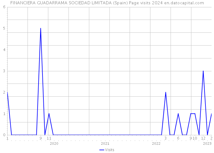 FINANCIERA GUADARRAMA SOCIEDAD LIMITADA (Spain) Page visits 2024 