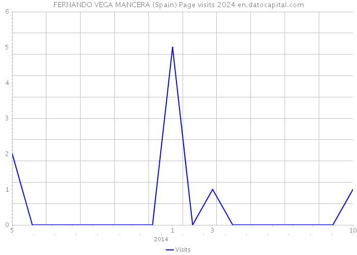 FERNANDO VEGA MANCERA (Spain) Page visits 2024 