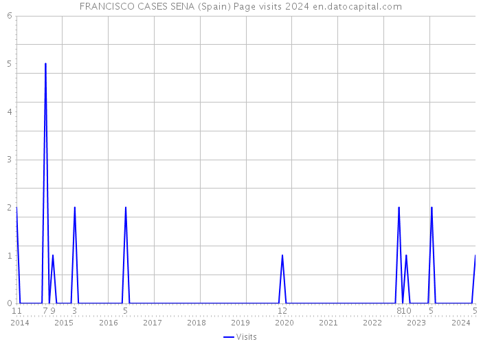 FRANCISCO CASES SENA (Spain) Page visits 2024 