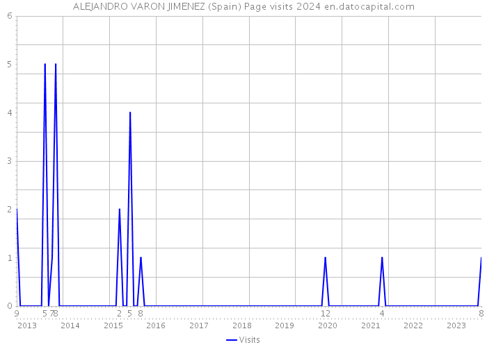ALEJANDRO VARON JIMENEZ (Spain) Page visits 2024 