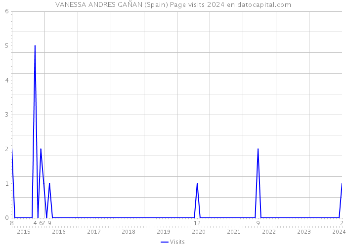 VANESSA ANDRES GAÑAN (Spain) Page visits 2024 