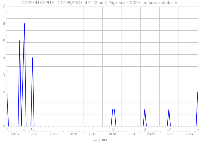CORPFIN CAPITAL CONSEJEROS III SL (Spain) Page visits 2024 