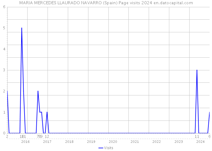 MARIA MERCEDES LLAURADO NAVARRO (Spain) Page visits 2024 
