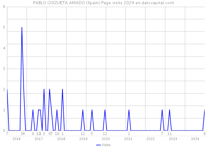 PABLO GOIZUETA AMADO (Spain) Page visits 2024 