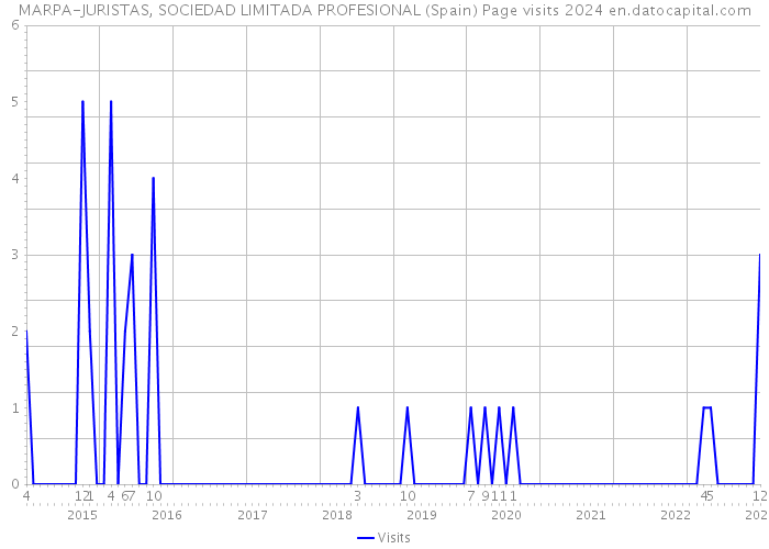 MARPA-JURISTAS, SOCIEDAD LIMITADA PROFESIONAL (Spain) Page visits 2024 