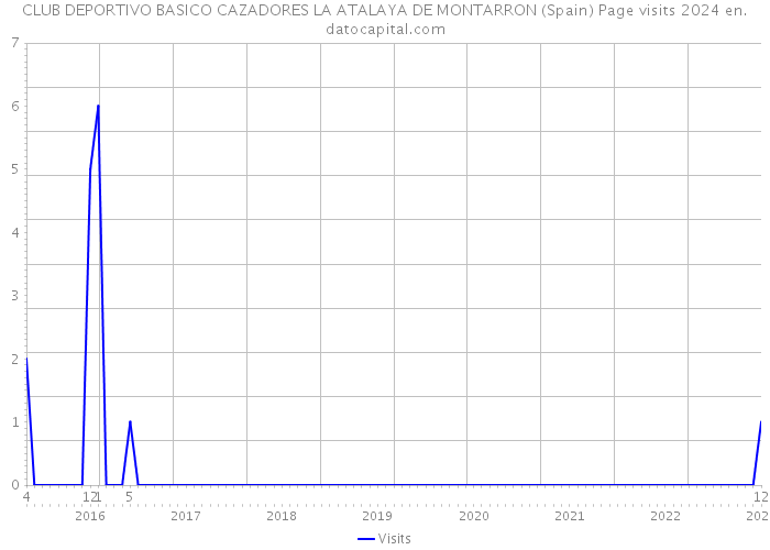 CLUB DEPORTIVO BASICO CAZADORES LA ATALAYA DE MONTARRON (Spain) Page visits 2024 