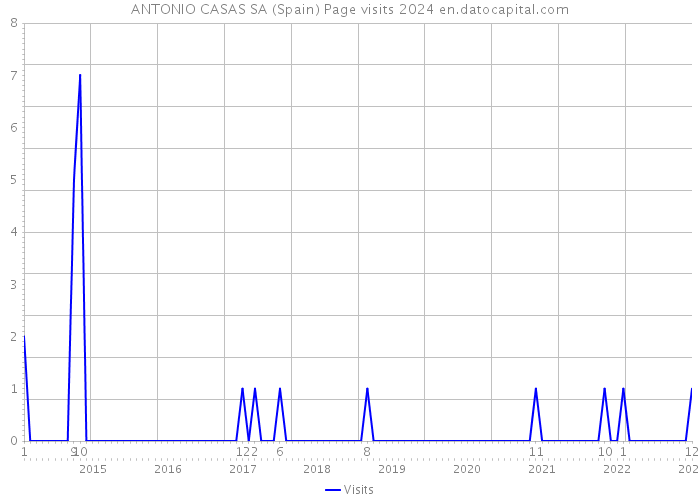 ANTONIO CASAS SA (Spain) Page visits 2024 