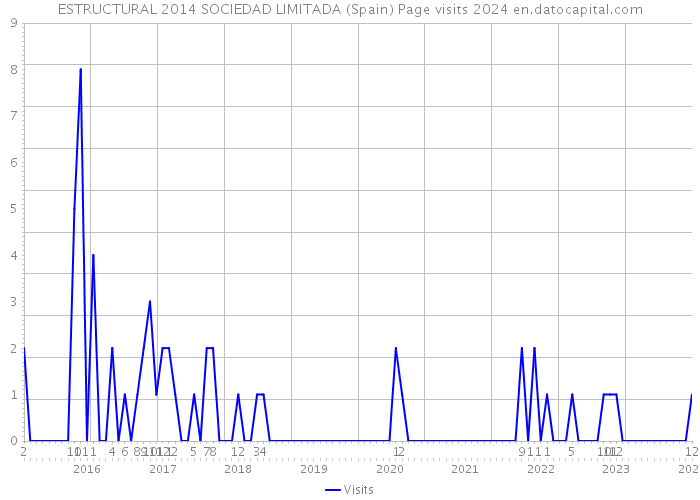 ESTRUCTURAL 2014 SOCIEDAD LIMITADA (Spain) Page visits 2024 