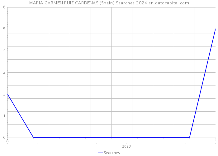 MARIA CARMEN RUIZ CARDENAS (Spain) Searches 2024 