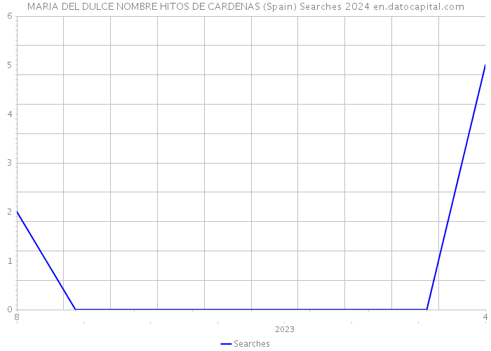 MARIA DEL DULCE NOMBRE HITOS DE CARDENAS (Spain) Searches 2024 