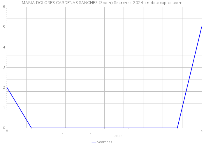 MARIA DOLORES CARDENAS SANCHEZ (Spain) Searches 2024 