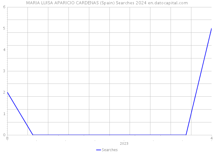 MARIA LUISA APARICIO CARDENAS (Spain) Searches 2024 