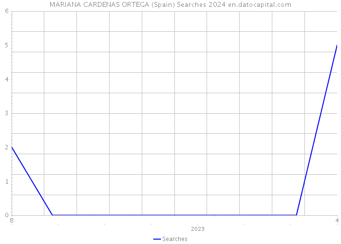 MARIANA CARDENAS ORTEGA (Spain) Searches 2024 