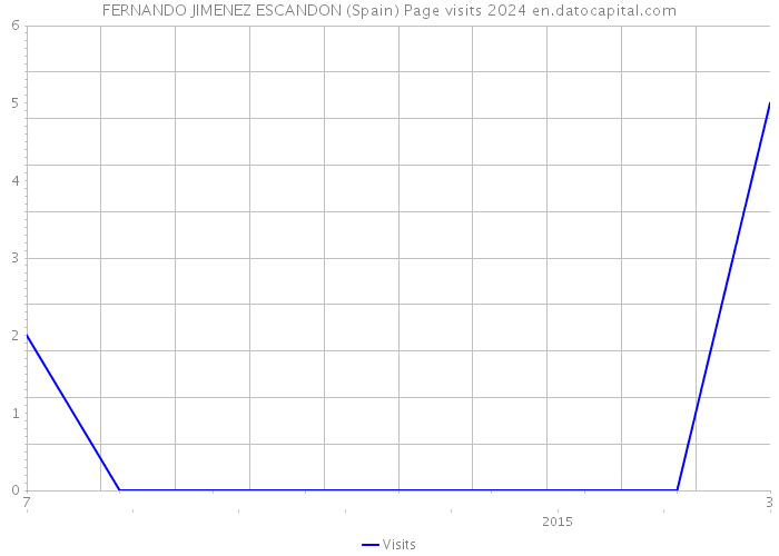 FERNANDO JIMENEZ ESCANDON (Spain) Page visits 2024 