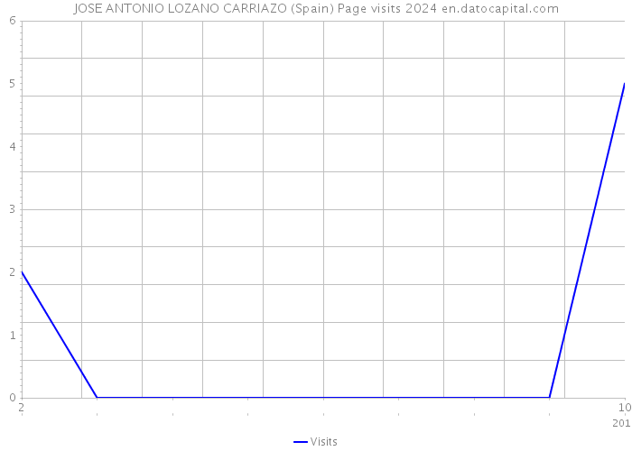 JOSE ANTONIO LOZANO CARRIAZO (Spain) Page visits 2024 