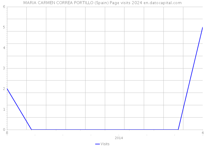 MARIA CARMEN CORREA PORTILLO (Spain) Page visits 2024 