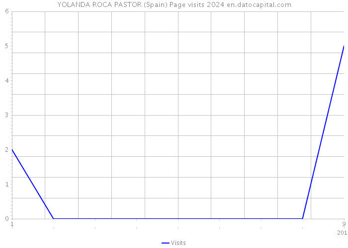 YOLANDA ROCA PASTOR (Spain) Page visits 2024 