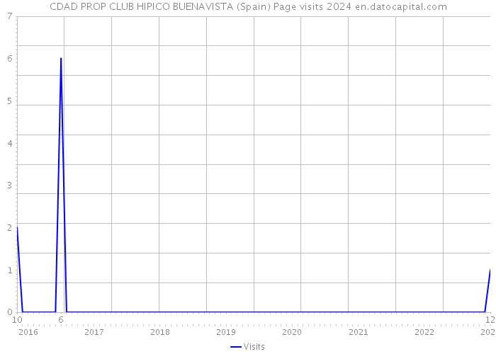 CDAD PROP CLUB HIPICO BUENAVISTA (Spain) Page visits 2024 