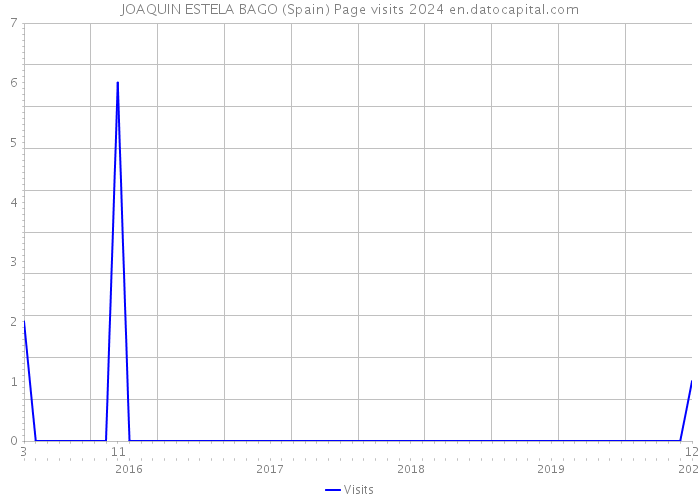 JOAQUIN ESTELA BAGO (Spain) Page visits 2024 