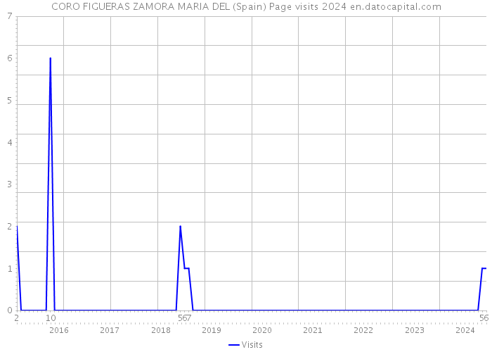 CORO FIGUERAS ZAMORA MARIA DEL (Spain) Page visits 2024 