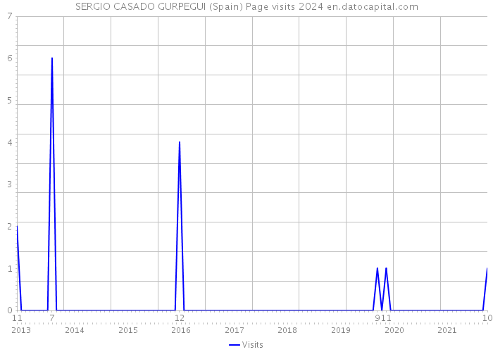 SERGIO CASADO GURPEGUI (Spain) Page visits 2024 