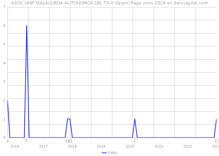ASOC UNIF MALAGUENA AUTONOMOS DEL TAXI (Spain) Page visits 2024 