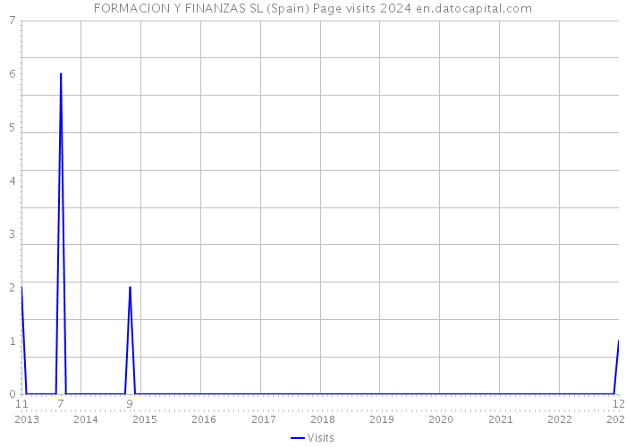 FORMACION Y FINANZAS SL (Spain) Page visits 2024 