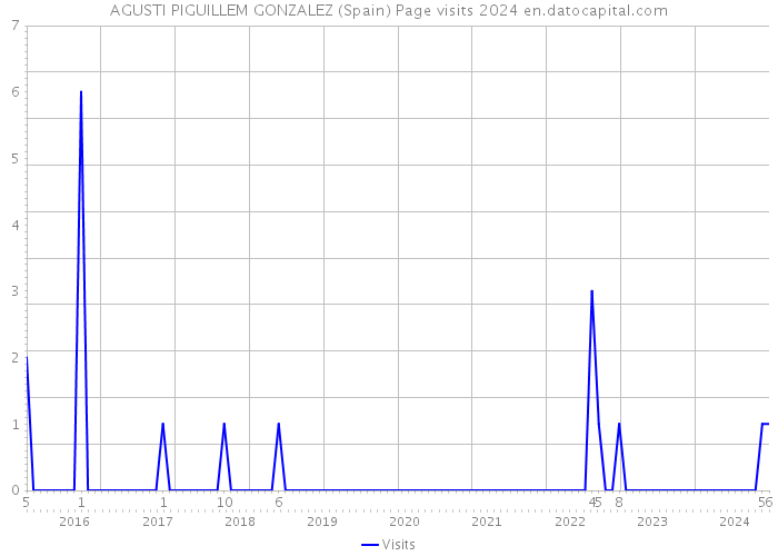 AGUSTI PIGUILLEM GONZALEZ (Spain) Page visits 2024 