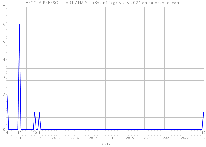ESCOLA BRESSOL LLARTIANA S.L. (Spain) Page visits 2024 