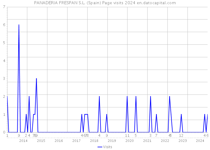 PANADERIA FRESPAN S.L. (Spain) Page visits 2024 