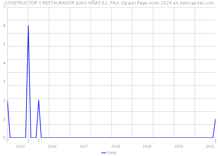 CONSTRUCTOR Y RESTAURADOR JUAN VIÑAS S.L. FAX: (Spain) Page visits 2024 