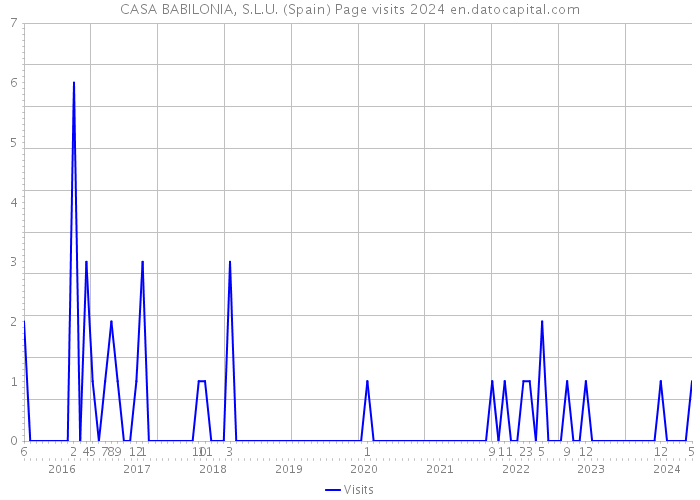 CASA BABILONIA, S.L.U. (Spain) Page visits 2024 