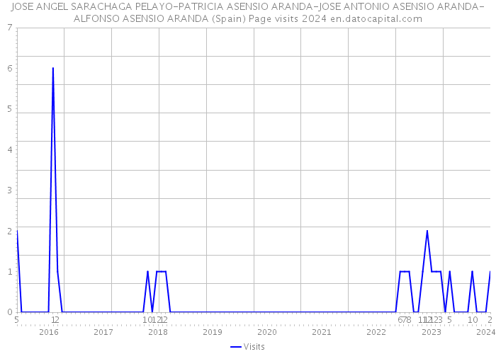 JOSE ANGEL SARACHAGA PELAYO-PATRICIA ASENSIO ARANDA-JOSE ANTONIO ASENSIO ARANDA-ALFONSO ASENSIO ARANDA (Spain) Page visits 2024 