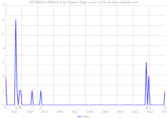 SISTEMAS UNIDOS 5 SL (Spain) Page visits 2024 