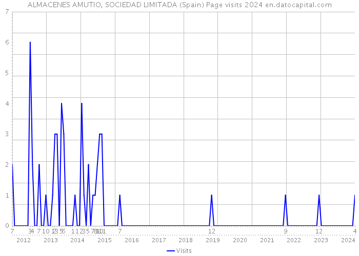 ALMACENES AMUTIO, SOCIEDAD LIMITADA (Spain) Page visits 2024 