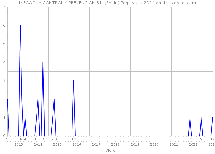 INFOAGUA CONTROL Y PREVENCION S.L. (Spain) Page visits 2024 