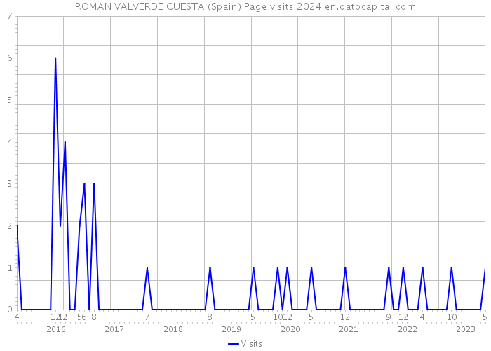 ROMAN VALVERDE CUESTA (Spain) Page visits 2024 