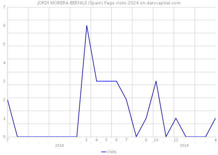JORDI MORERA BERNILS (Spain) Page visits 2024 