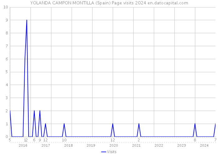 YOLANDA CAMPON MONTILLA (Spain) Page visits 2024 