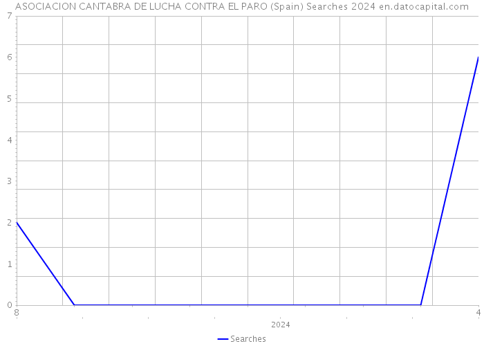 ASOCIACION CANTABRA DE LUCHA CONTRA EL PARO (Spain) Searches 2024 